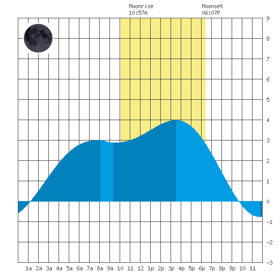 English Bay tide chart for Saturday, January 21, 2023