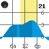 English Bay tide chart for Saturday, January 21, 2023