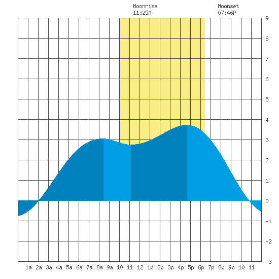 English Bay tide chart for Sunday, January 22, 2023
