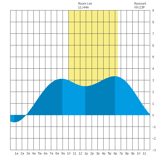 English Bay tide chart for Monday, January 23, 2023