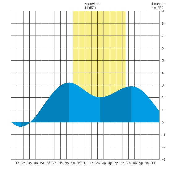English Bay tide chart for Tuesday, January 24, 2023