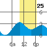English Bay tide chart for Wednesday, January 25, 2023