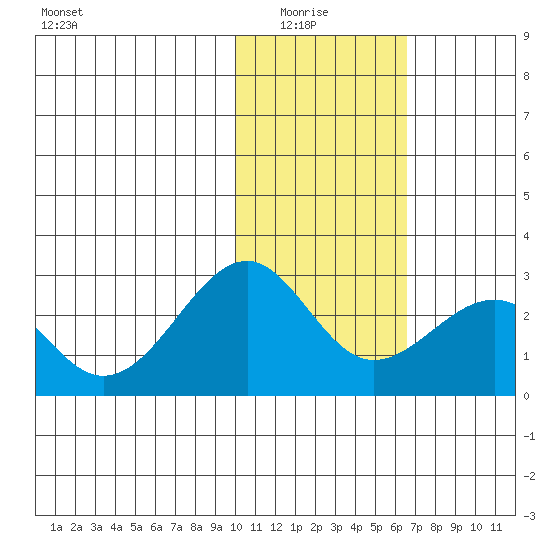 English Bay tide chart for Thursday, January 26, 2023