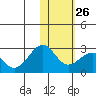 English Bay tide chart for Thursday, January 26, 2023