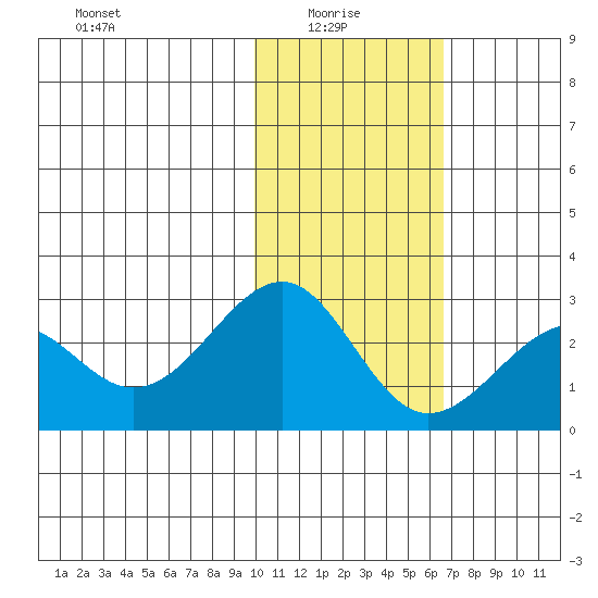 English Bay tide chart for Friday, January 27, 2023
