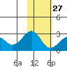 English Bay tide chart for Friday, January 27, 2023