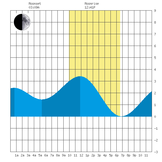 English Bay tide chart for Saturday, January 28, 2023