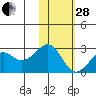 English Bay tide chart for Saturday, January 28, 2023