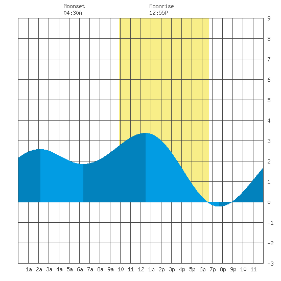 English Bay tide chart for Sunday, January 29, 2023