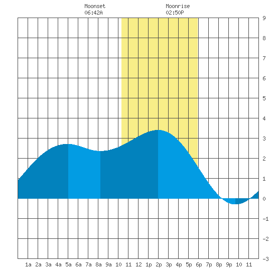 English Bay tide chart for Monday, January 2, 2023