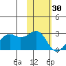 English Bay tide chart for Monday, January 30, 2023