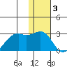 English Bay tide chart for Tuesday, January 3, 2023
