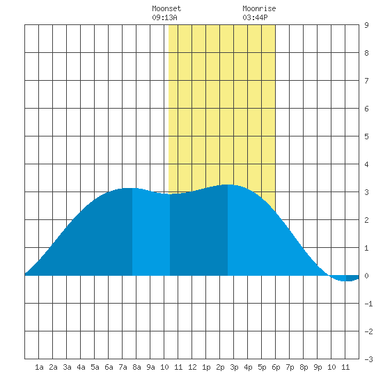 English Bay tide chart for Wednesday, January 4, 2023