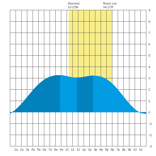 English Bay tide chart for Thursday, January 5, 2023