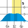 English Bay tide chart for Thursday, January 5, 2023