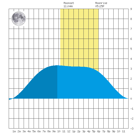 English Bay tide chart for Friday, January 6, 2023
