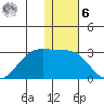 English Bay tide chart for Friday, January 6, 2023
