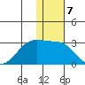 English Bay tide chart for Saturday, January 7, 2023