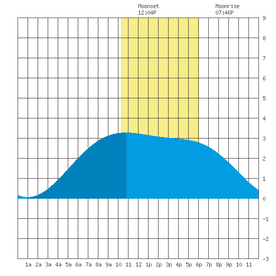 English Bay tide chart for Sunday, January 8, 2023