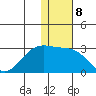 English Bay tide chart for Sunday, January 8, 2023