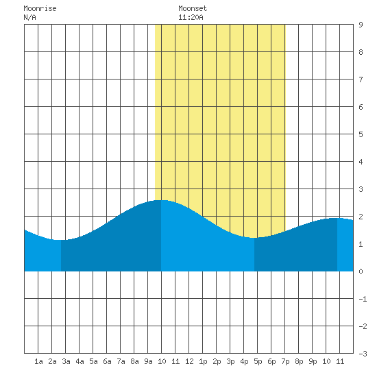 English Bay tide chart for Friday, February 10, 2023