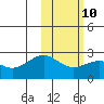 English Bay tide chart for Friday, February 10, 2023