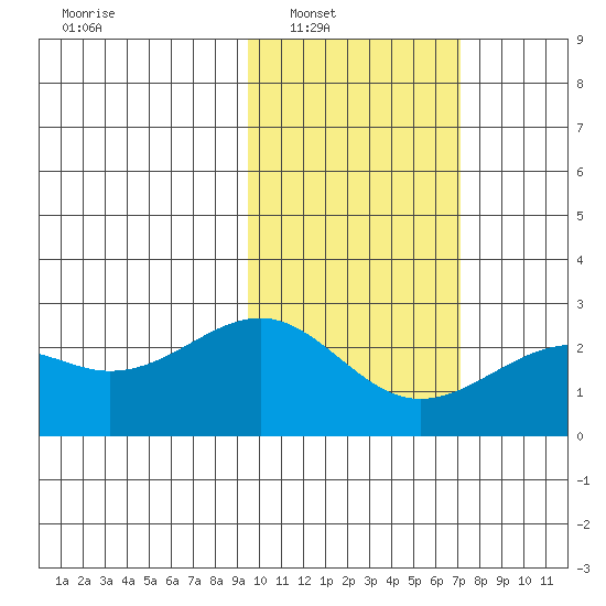 English Bay tide chart for Saturday, February 11, 2023