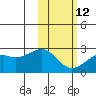 English Bay tide chart for Sunday, February 12, 2023