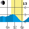 English Bay tide chart for Monday, February 13, 2023