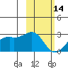 English Bay tide chart for Tuesday, February 14, 2023