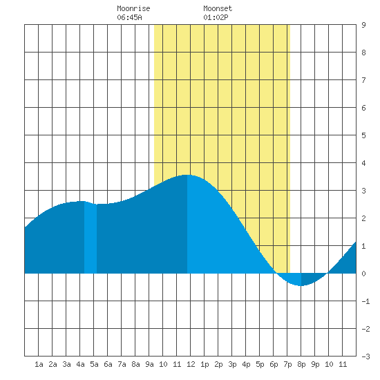 English Bay tide chart for Wednesday, February 15, 2023