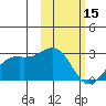 English Bay tide chart for Wednesday, February 15, 2023