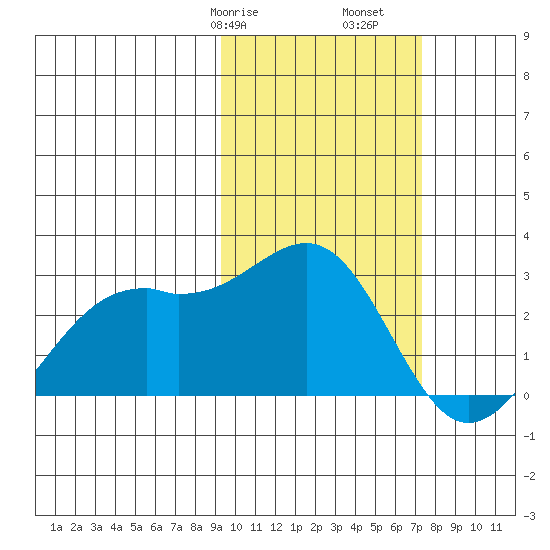 English Bay tide chart for Friday, February 17, 2023