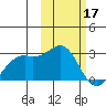 English Bay tide chart for Friday, February 17, 2023