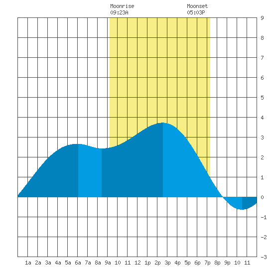 English Bay tide chart for Saturday, February 18, 2023