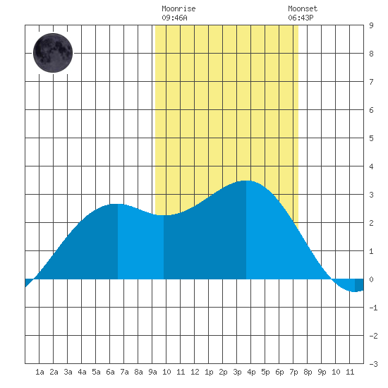 English Bay tide chart for Sunday, February 19, 2023