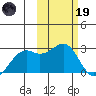 English Bay tide chart for Sunday, February 19, 2023