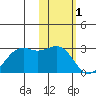 English Bay tide chart for Wednesday, February 1, 2023
