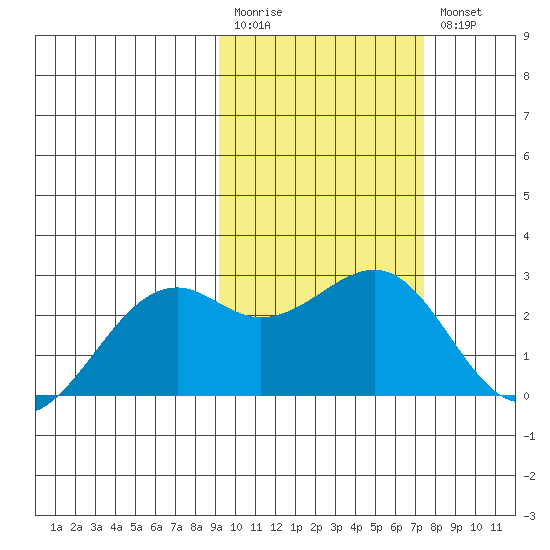English Bay tide chart for Monday, February 20, 2023