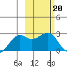 English Bay tide chart for Monday, February 20, 2023