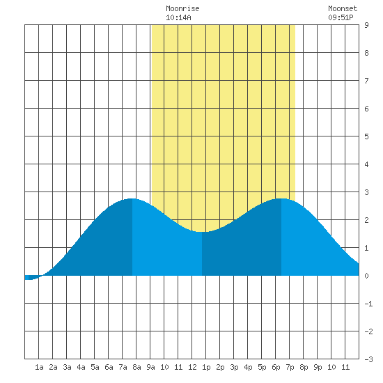 English Bay tide chart for Tuesday, February 21, 2023