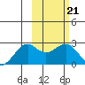 English Bay tide chart for Tuesday, February 21, 2023