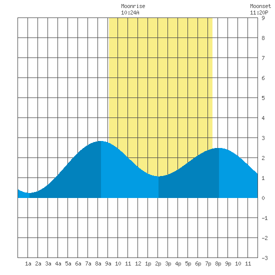 English Bay tide chart for Wednesday, February 22, 2023