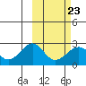 English Bay tide chart for Thursday, February 23, 2023