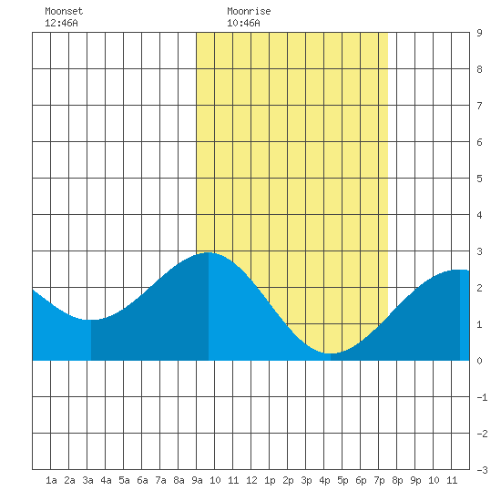 English Bay tide chart for Friday, February 24, 2023