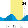 English Bay tide chart for Friday, February 24, 2023