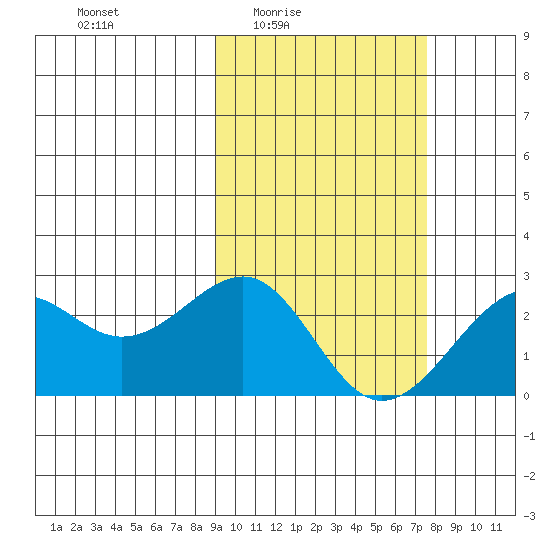 English Bay tide chart for Saturday, February 25, 2023