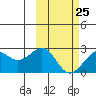 English Bay tide chart for Saturday, February 25, 2023