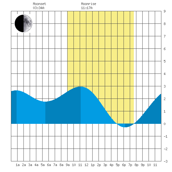 English Bay tide chart for Sunday, February 26, 2023