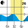 English Bay tide chart for Sunday, February 26, 2023